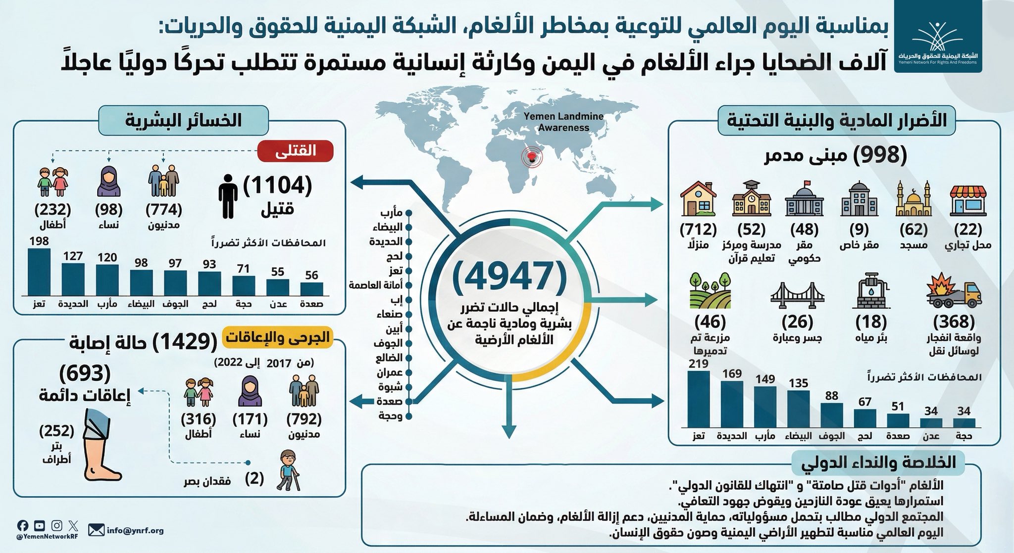 إنفوجرافيك| آلاف الضحايا جراء الألغام التي زرعتها مليشيا الحوثي في اليمن